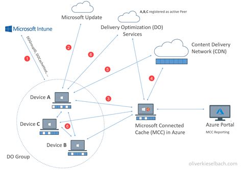 delivery optimization